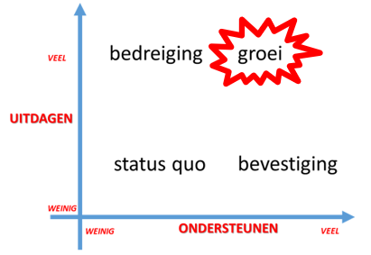 Groei